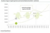 Android Market wyprzedzi AppStore jeszcze w tym roku?