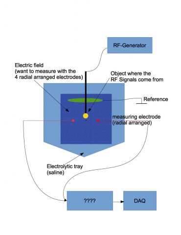 Galvanic Isolation of RF-Signals (AC)