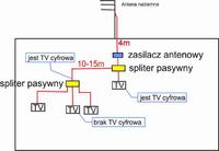 Sie� TV w domu - brak sygna�u DVBT
