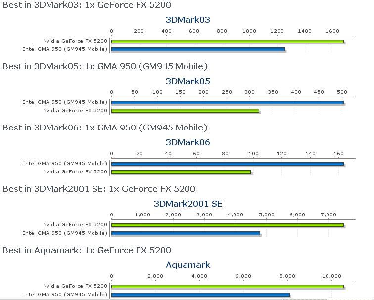 Intel Gma 3100 Chipset Driver Download