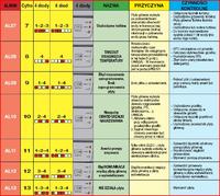 Ariston LDF 1235 b��d 11. Nie pobiera wody, migaj� diody.