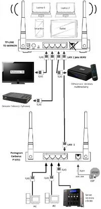 Sie� z 2 router�w Adsl - jeden z nich jako DSL