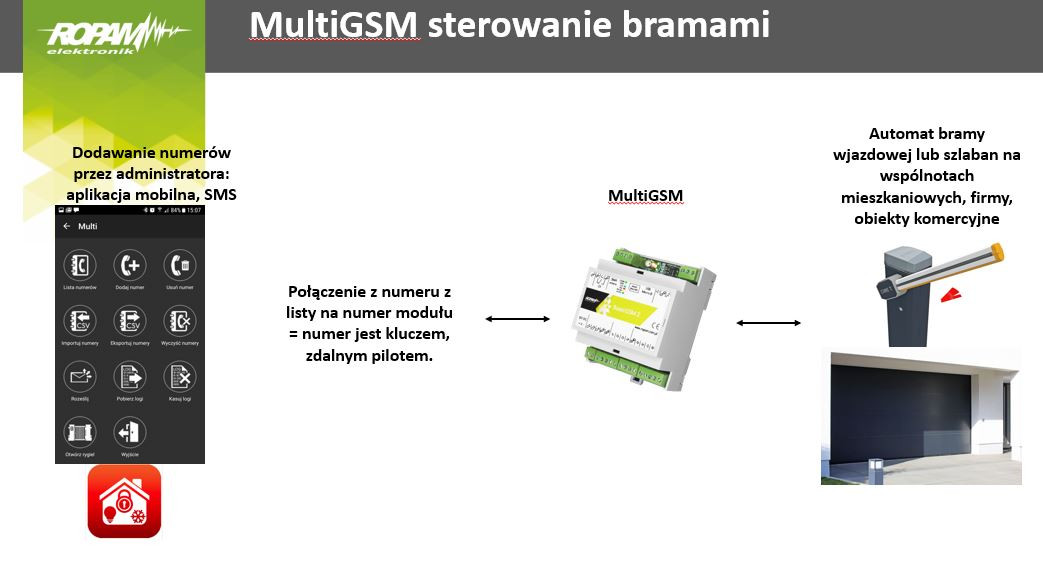 Sterownik GSM do bramy z zarządzaniem numerami i czasowym dostępem