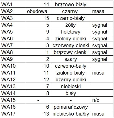 Logitech Z 5400, Z 5500 - opis wyprowadze� wtyczki pilota.