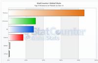 Google Chrome ju� na co pi�tym komputerze