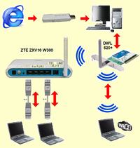 Sie� komputerowa D-Link DWL 520+, ZTE ZXV10 W300