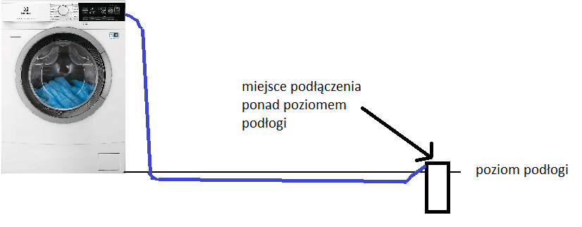 Podłączenie odpływu pralki z suszarką do pionu kanalizacyjnego w