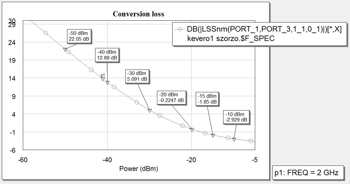 Mixer conversion loss across input power level