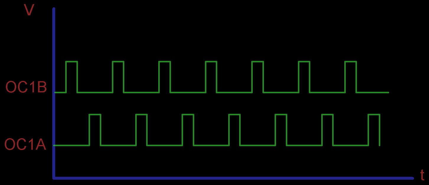generate two pwm signal with 180 degree shift phase