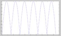 [Matlab] Sinus prostowany-dwupo��wkowo