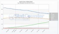 Google Chrome ju� na co pi�tym komputerze