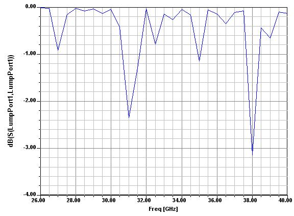Good patterns but bad VSWR of antenna in HFSS | Forum for Electronics