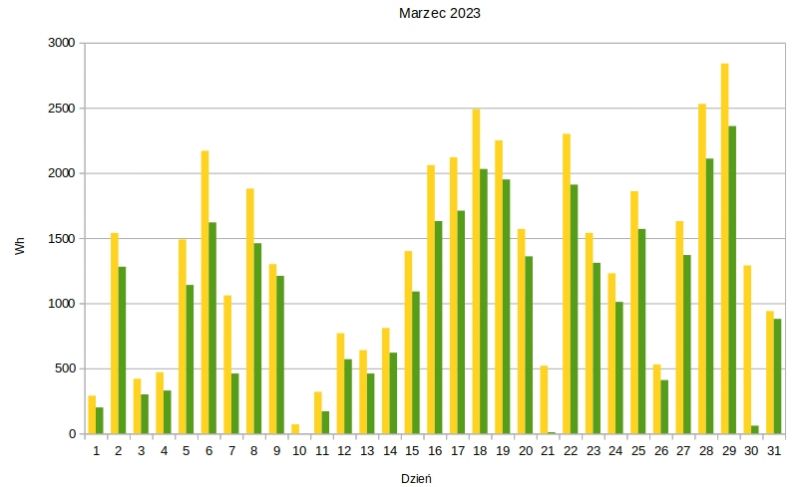 Moje małe PV Off-Grid. Część 2, wrażenia po roku. Co dalej?