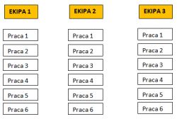 Zrzut ekranu z tabelą przypisania prac do trzech ekip