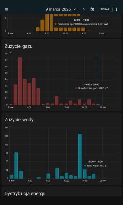 Wykresy przedstawiające zużycie gazu i wody oraz produkcję energii z 9 marca 2025 roku.