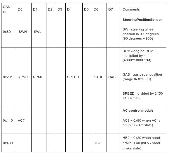 Ford / Mondeo / MK3 Speedometer - CAN - I need data about the meter pinout