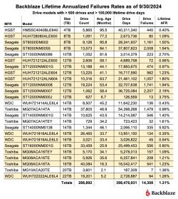 Table showing annualized failure rates of hard drives by model and manufacturer as of September 30, 2024.