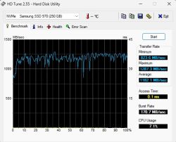 Wykres prędkości odczytu SSD Samsung 970 EVO Plus w programie HD Tune