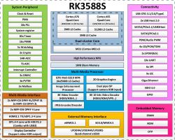 Ekonomiczny procesor ARM Cortex-A76/A55 - Rockchip RK3588S