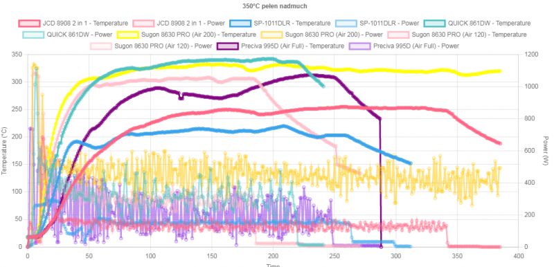 Wykres porównujący temperaturę i moc różnych stacji lutowniczych hot air przy 350°C.