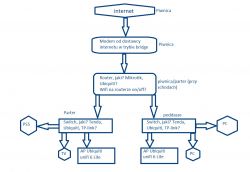 Diagram projektu sieci domowej dla pięciopokojowego domu z trzema piętrami.