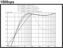 Budowa skrzyni subwooferowej pod 2x15" Peavey 1508 SPS w stylu Crunch Fatboy
