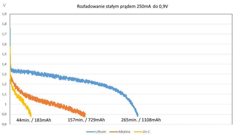 Wykres rozładowania ogniw: litowe, alkaliczne i cynkowo-węglowe.