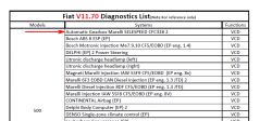 Lista diagnostyczna Fiata V11.70 z zaznaczoną automatyczną skrzynią biegów Marelli Selespeed.