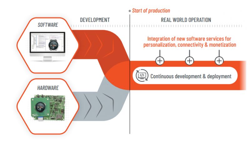 Definiowane programowo systemy są przyszłością rozwiązań wbudowanych i IoT