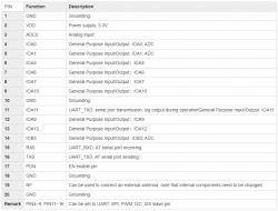 Pin layout table of the M0L200PX wifi module with functions and descriptions.