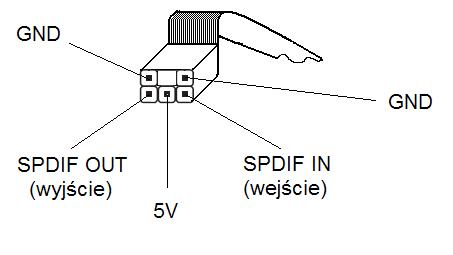 Jak podłączyć kartę SB Audigy/Live! do amplitunera Sony 5.1 przez SPDiF?