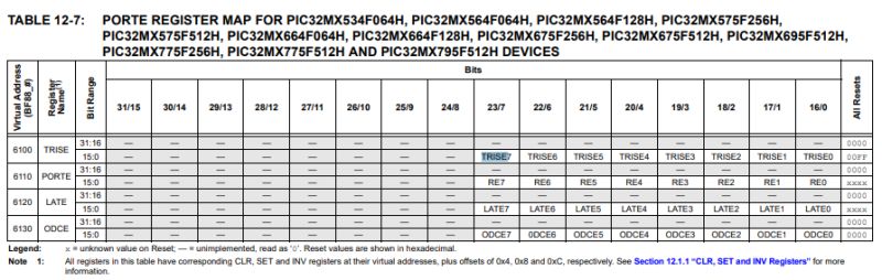 Programming the PIC32MX795F512 from scratch without external libraries – part 1