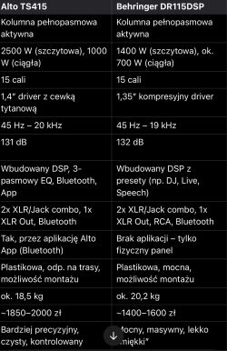 Tabela porównawcza parametrów kolumn Alto TS415 i Behringer DR115DSP, zawierająca specyfikacje techniczne, funkcje oraz ceny.