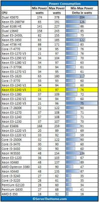 Eksperyment - oszczędzanie energii na serwerze z OpenMediaVault z trzema dyskami HDD