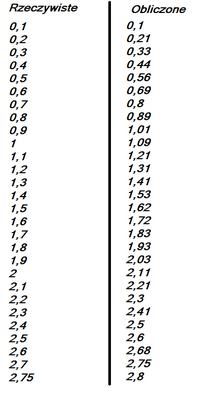 Wyliczanie wartość nastawionego prądu