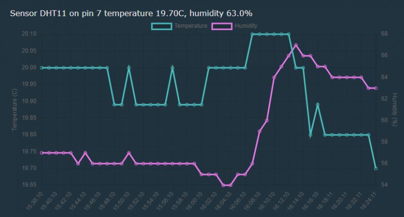 DHT11 Sensor Data Chart Temperature and humidity chart from DHT11 sensor