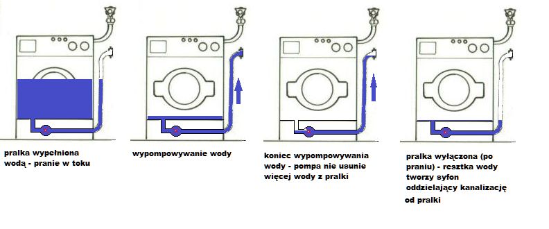 Schemat działania pralki dotyczący przepływu wody w różnych etapach.