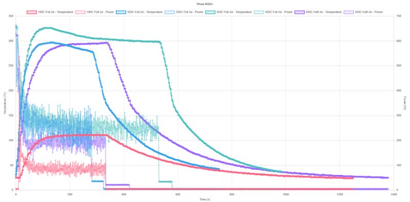 Practical test of the Yihua 852D+ soldering station (2-in-1, hot air 700 W and 60 W 900M flask solde