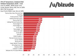 Wykres porównujący temperaturę CPU z różnymi pastami termoprzewodzącymi.