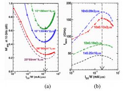 Graphs of the dependence of the minimum noise figure and maximum frequency extension on current density.