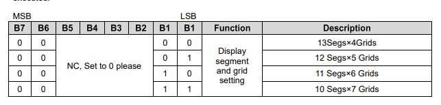 Configuration table for segment and grid modes in CD1628 display controller