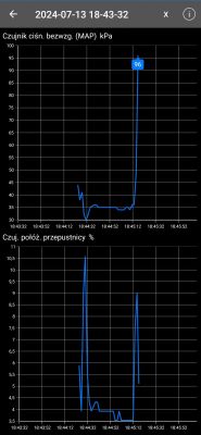 Wykresy odczytów z programu Car Scanner pokazujące ciśnienie w kolektorze i położenie przepustnicy.