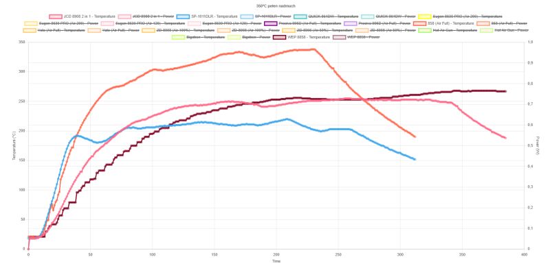 Comparison graph of temperature and power for hot air stations at 350°C, full airflow