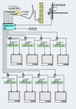 Modernizacja instalacji TV: Antena siatkowa, FM, satelitarna - sprzęt, switch, kabel