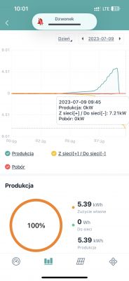 Zrzut ekranu aplikacji monitorującej produkcję i zużycie energii z fotowoltaiki, prezentujący wykres dzienny i wartości energii.