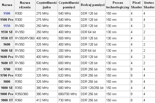 Radeon 9800 PRO - różnice w taktowaniu rdzenia i pamięci, czy to błąd?