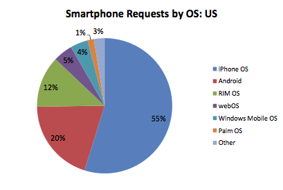 iPhone vs Droid: jak wygląda teraz rynek smartphone w USA?