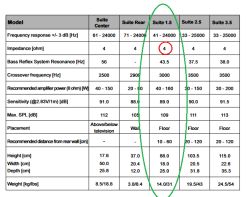 Tabela specyfikacji kolumn „Suite”, z zaznaczoną impedancją 4 Ω dla modelu Suite 1.5
