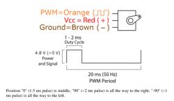 Diagram ilustrujący sygnał PWM dla serwa, z oznaczeniem kolorów przewodów i cyklu pracy.