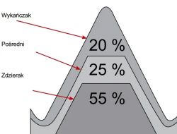 Problemy mechaniczne elektronika - Jak zrobić obudowę? Połączenia gwintowane. Problemy mechaniczne elektronika - Jak zrobić obudowę? Połączenia gwintowane.